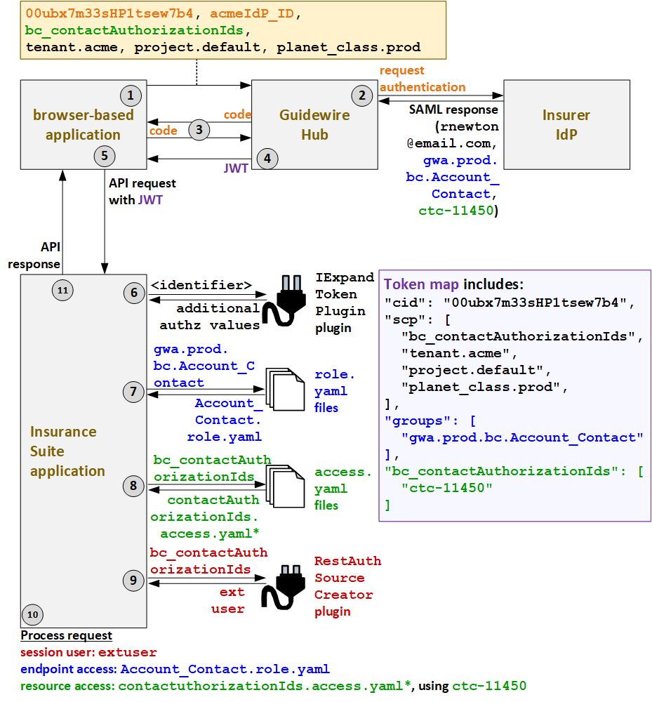 Authentication flow for external users