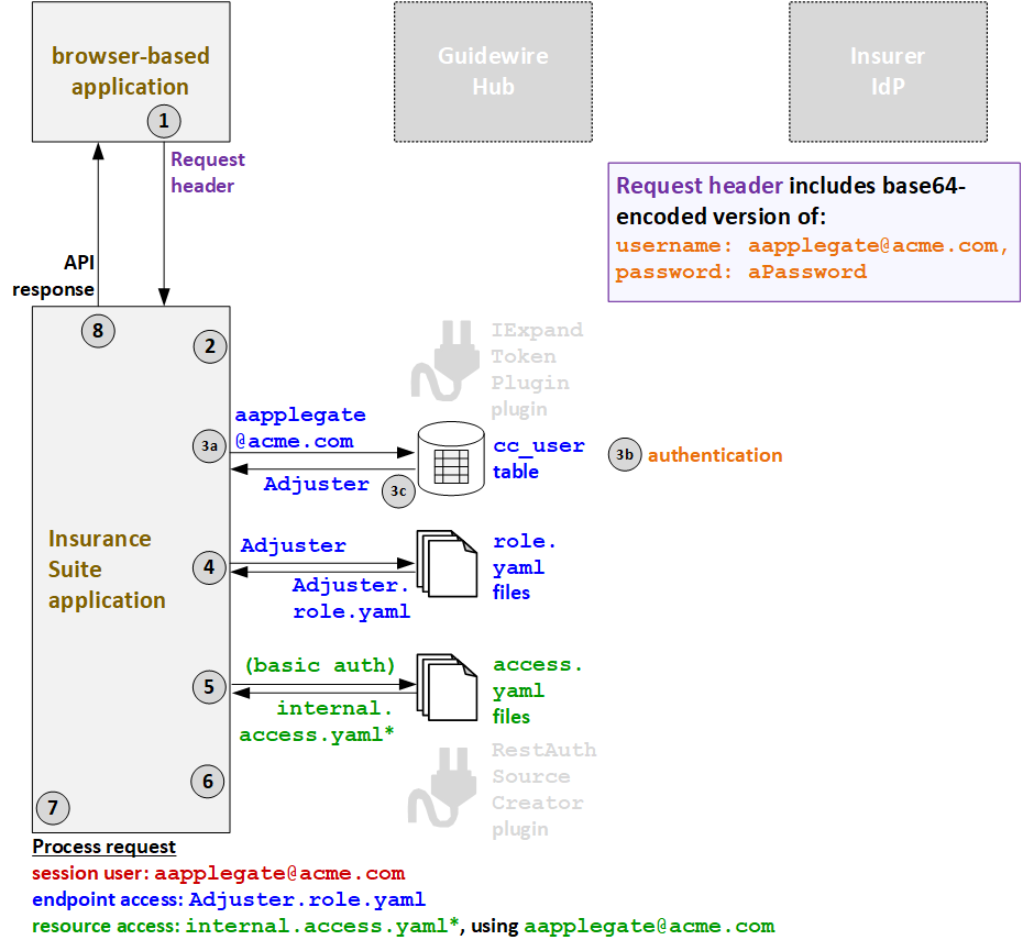 Example flow for basic authentication