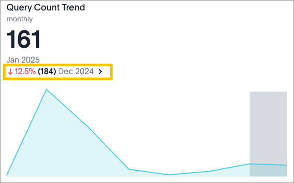 The comparison point is located below the number on a KPI chart.