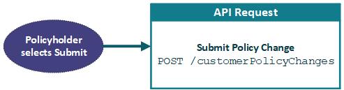 Process to submit a coverage change