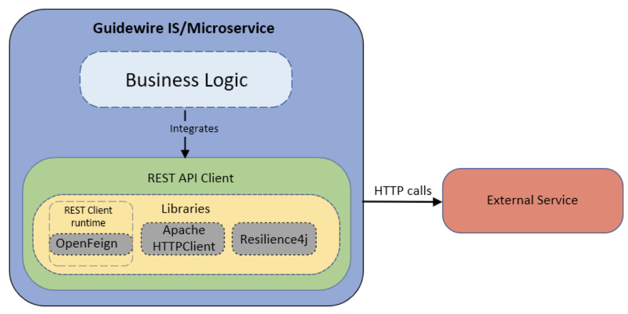 REST API Client Overview