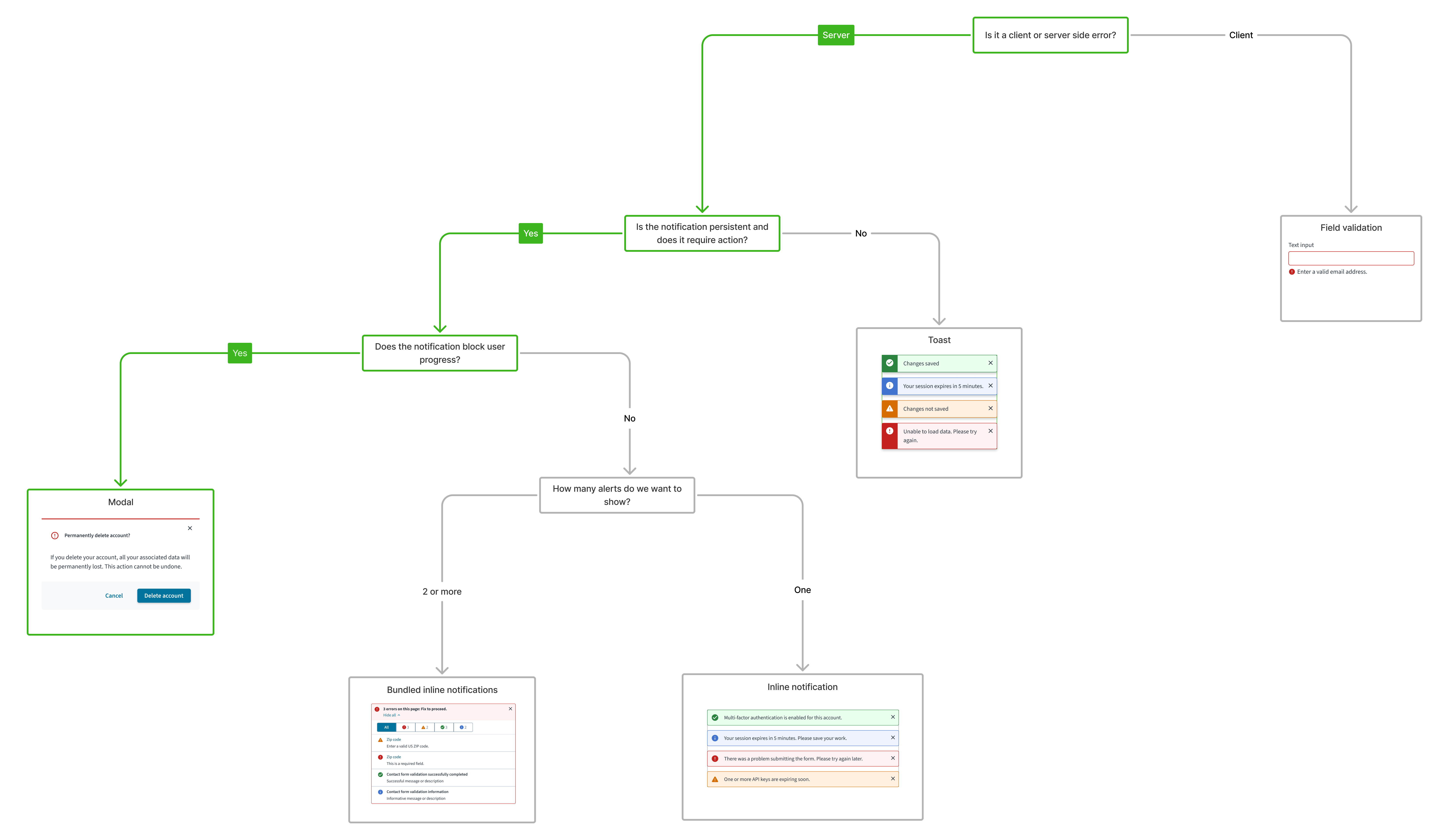 UI component decision tree for
modal