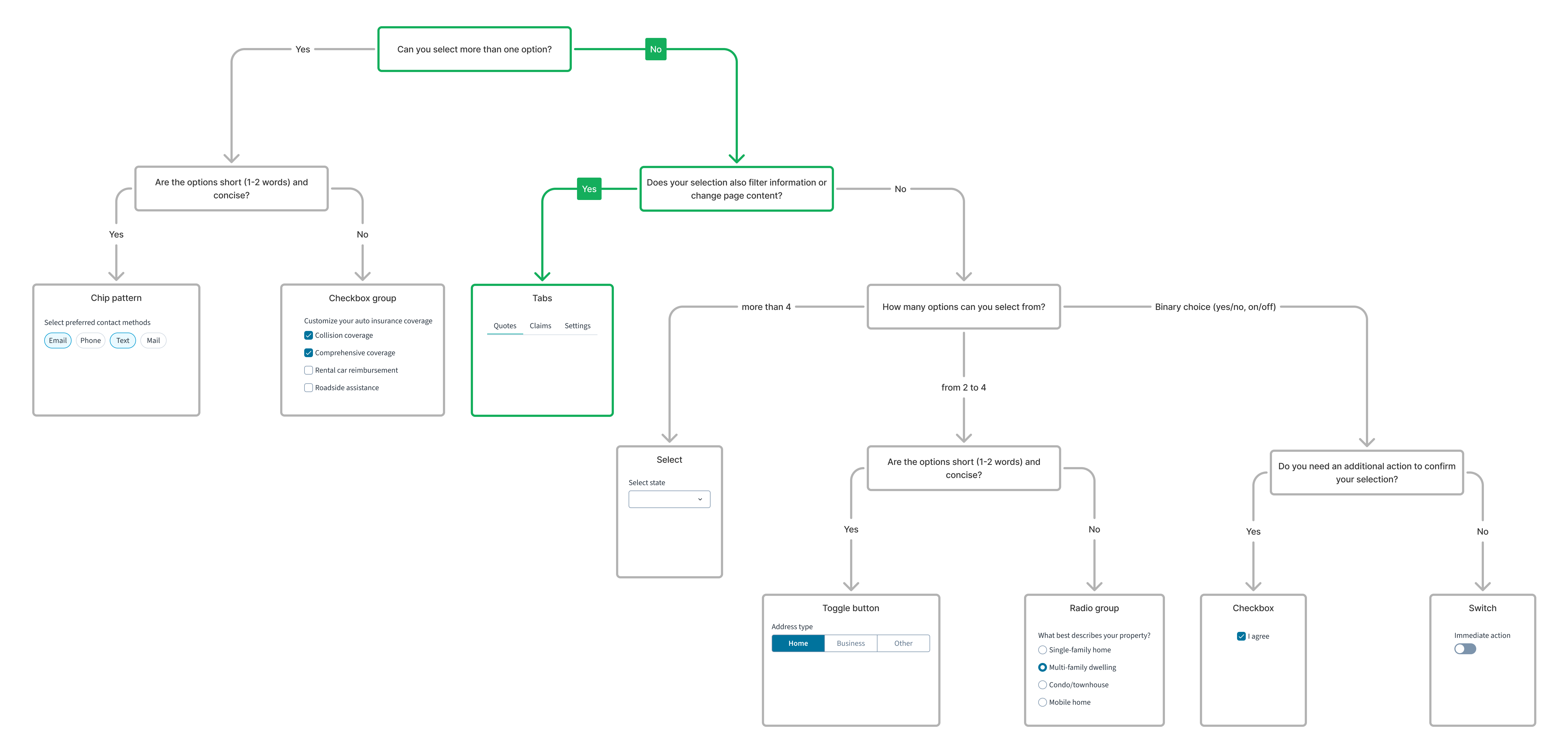 UI component decision tree for tabs