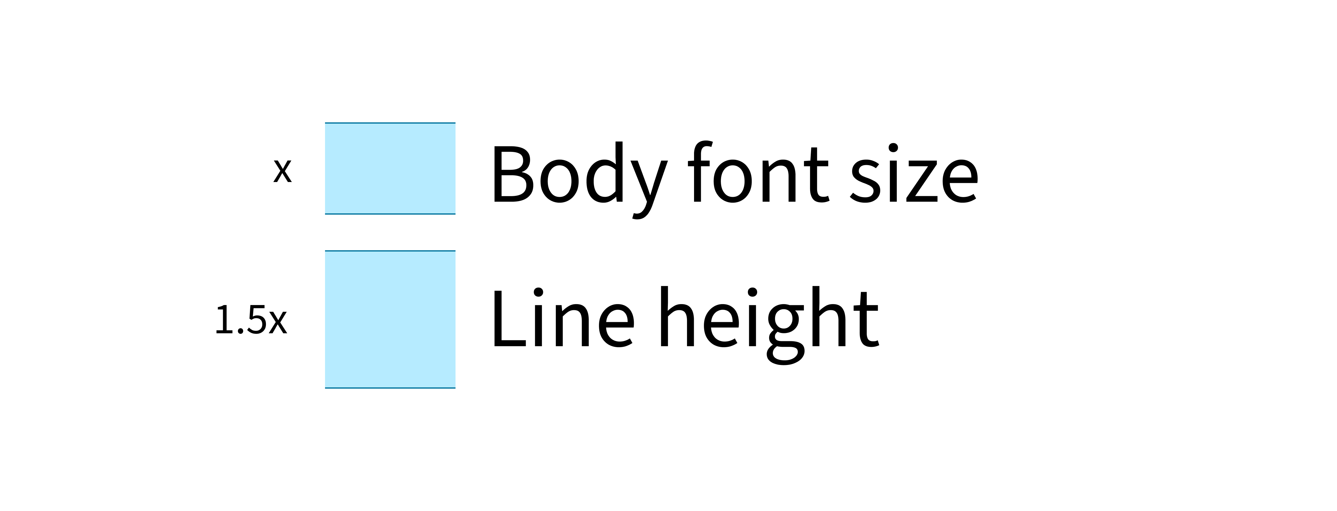 Body text line height: 1.5 times the font size.