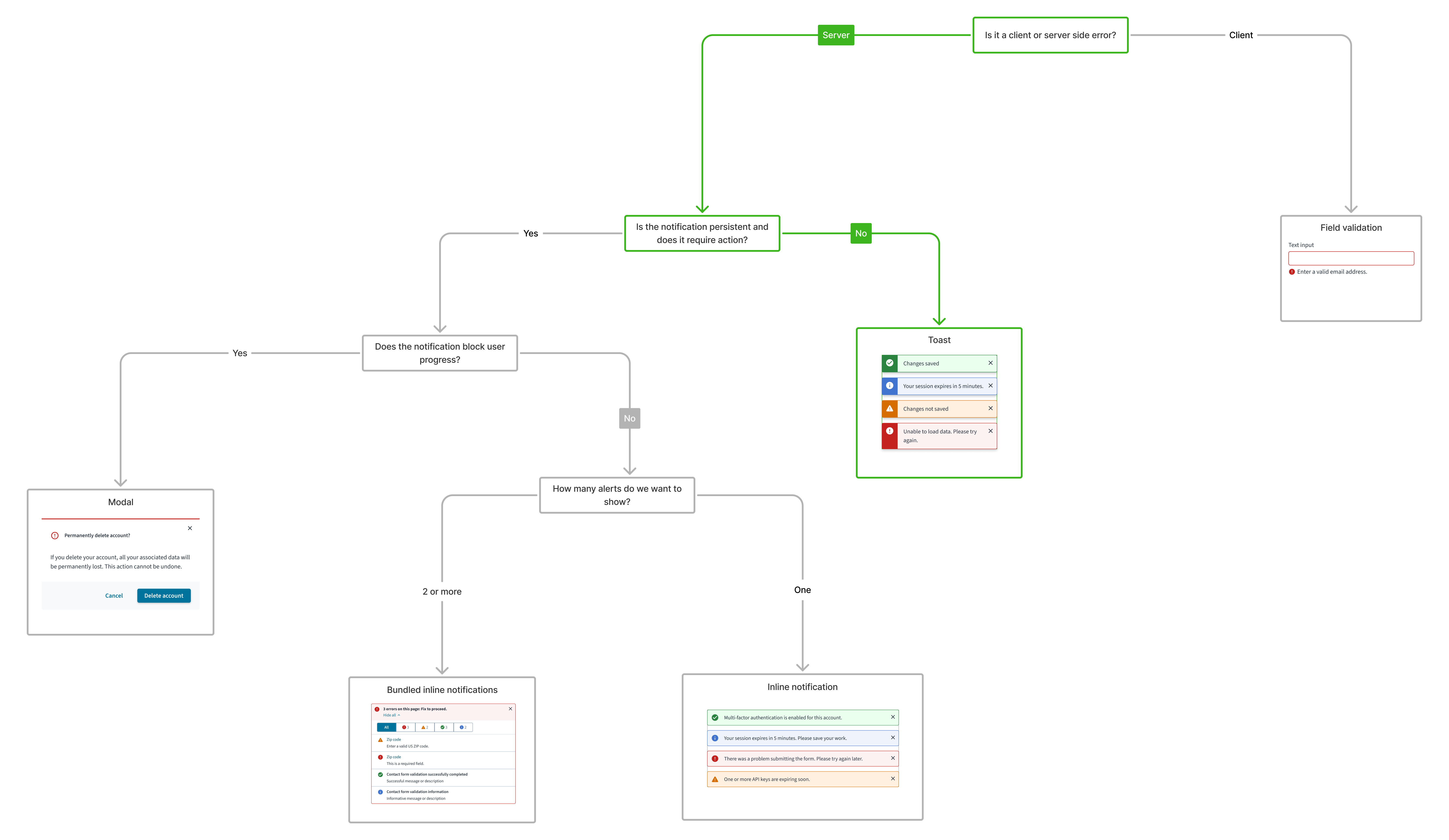 UI component decision tree for
toasts