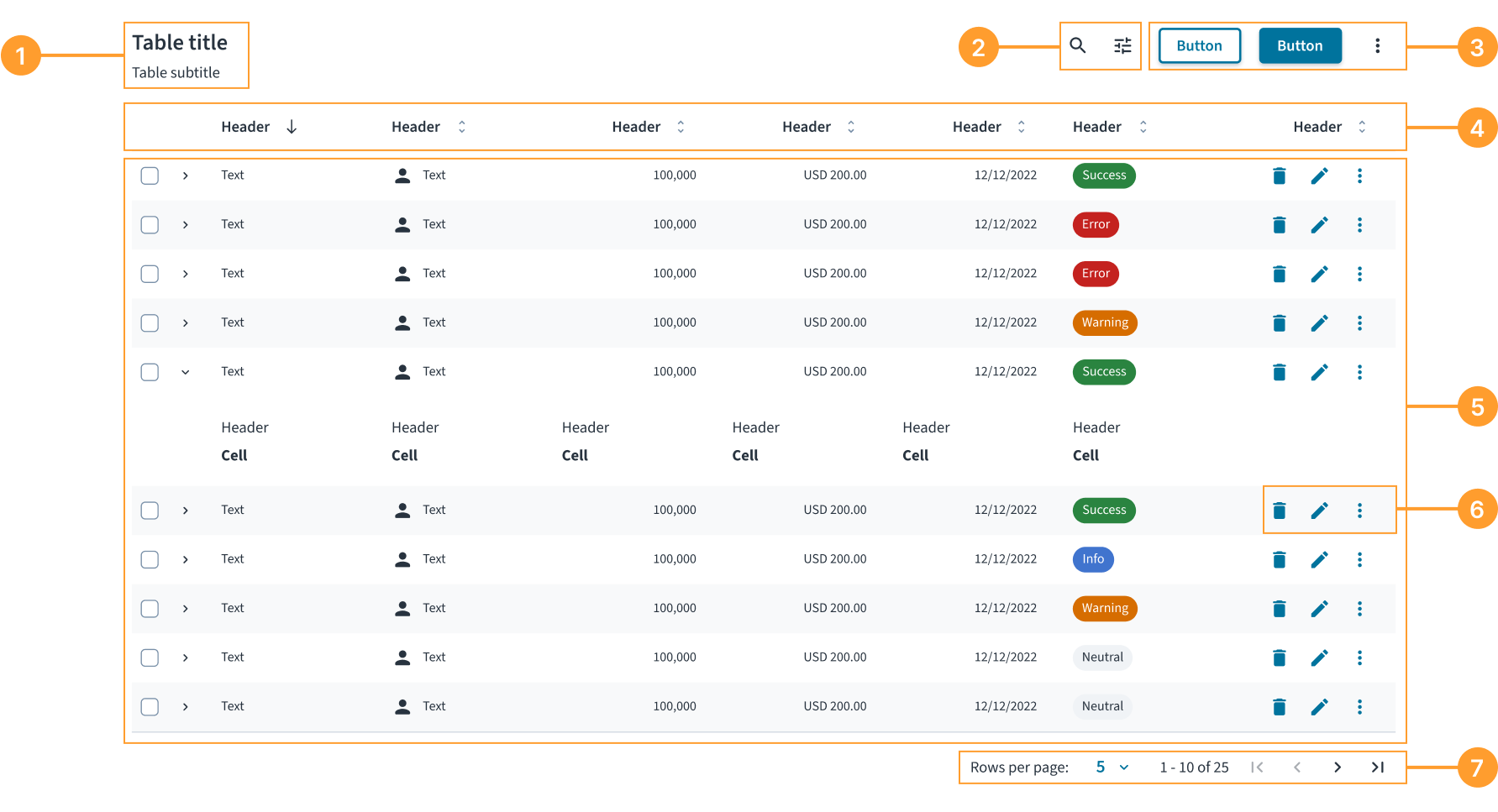 Anatomy of the table component with numbered callouts for the title, controls, actions, headers, rows, and pagination.