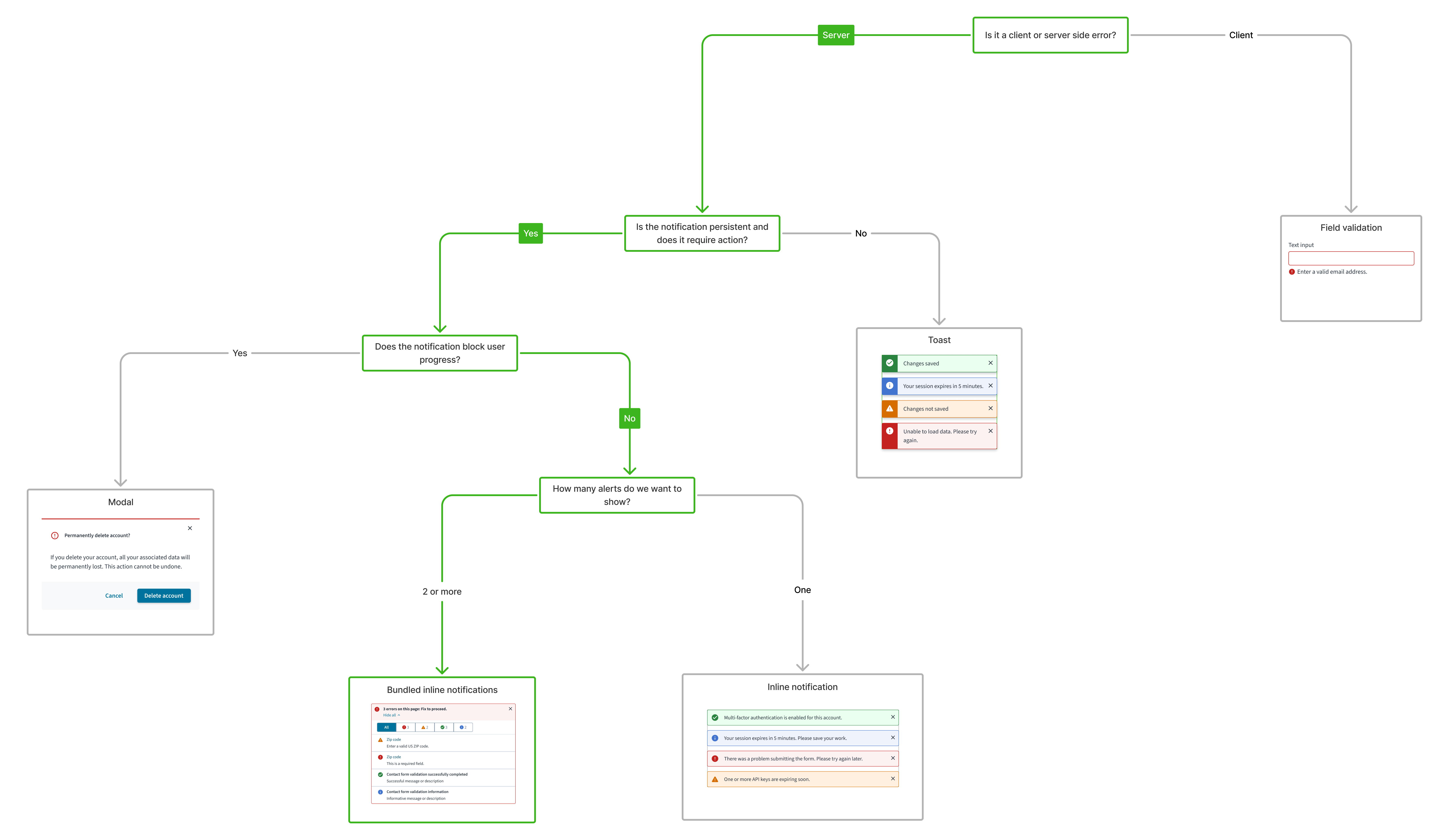 UI component decision tree for bundled inline
notifications