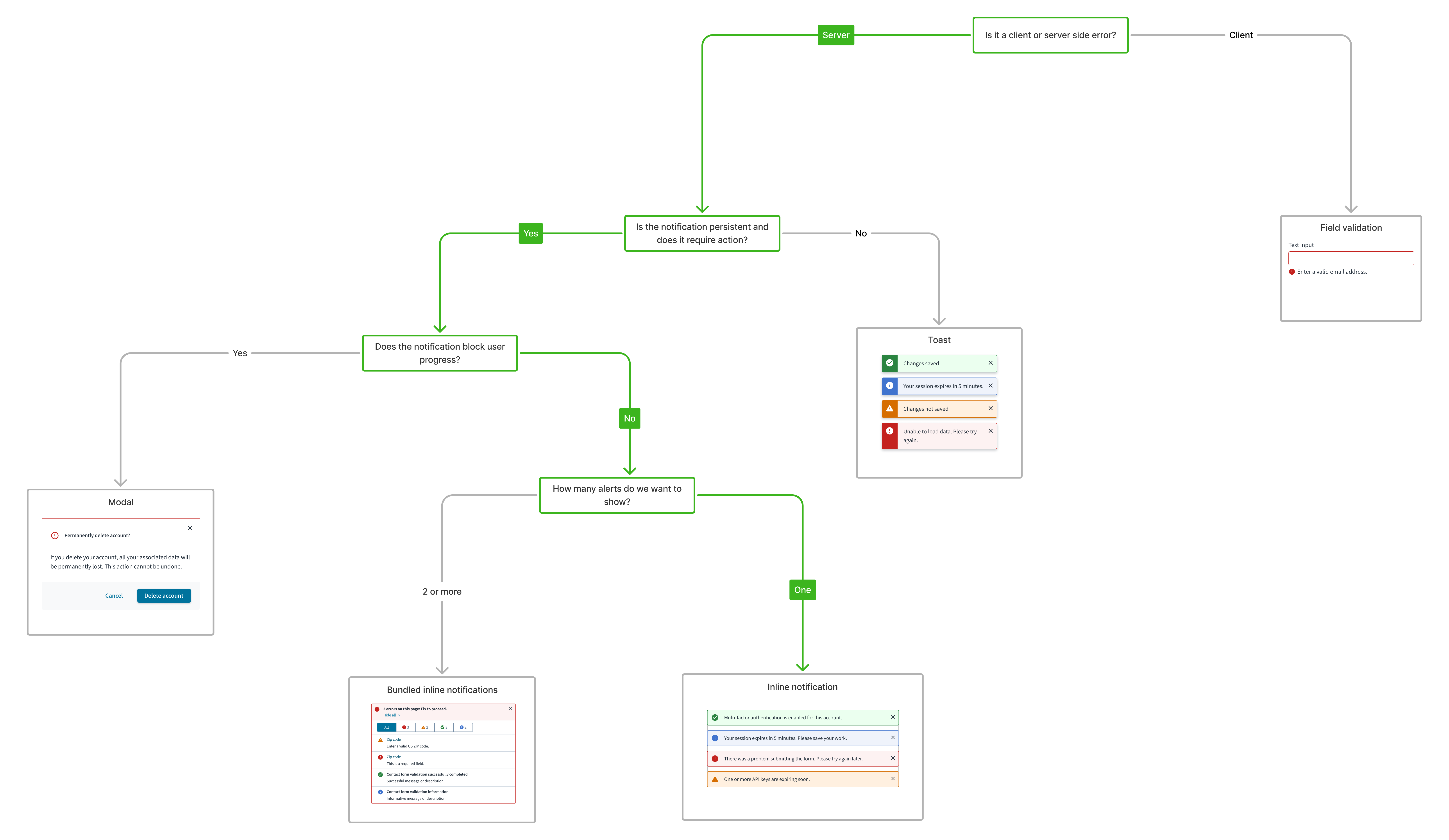 UI component decision tree for inline
notifications