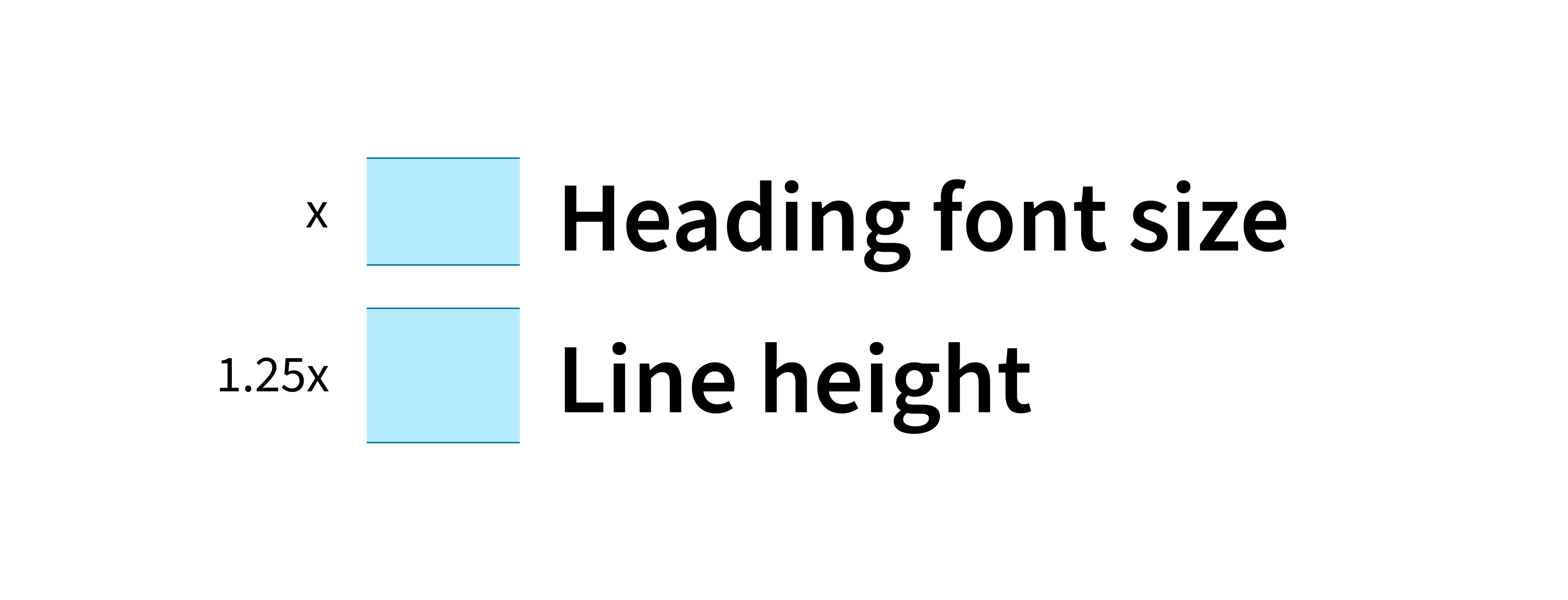 Heading line height: 1.25 times the font size.