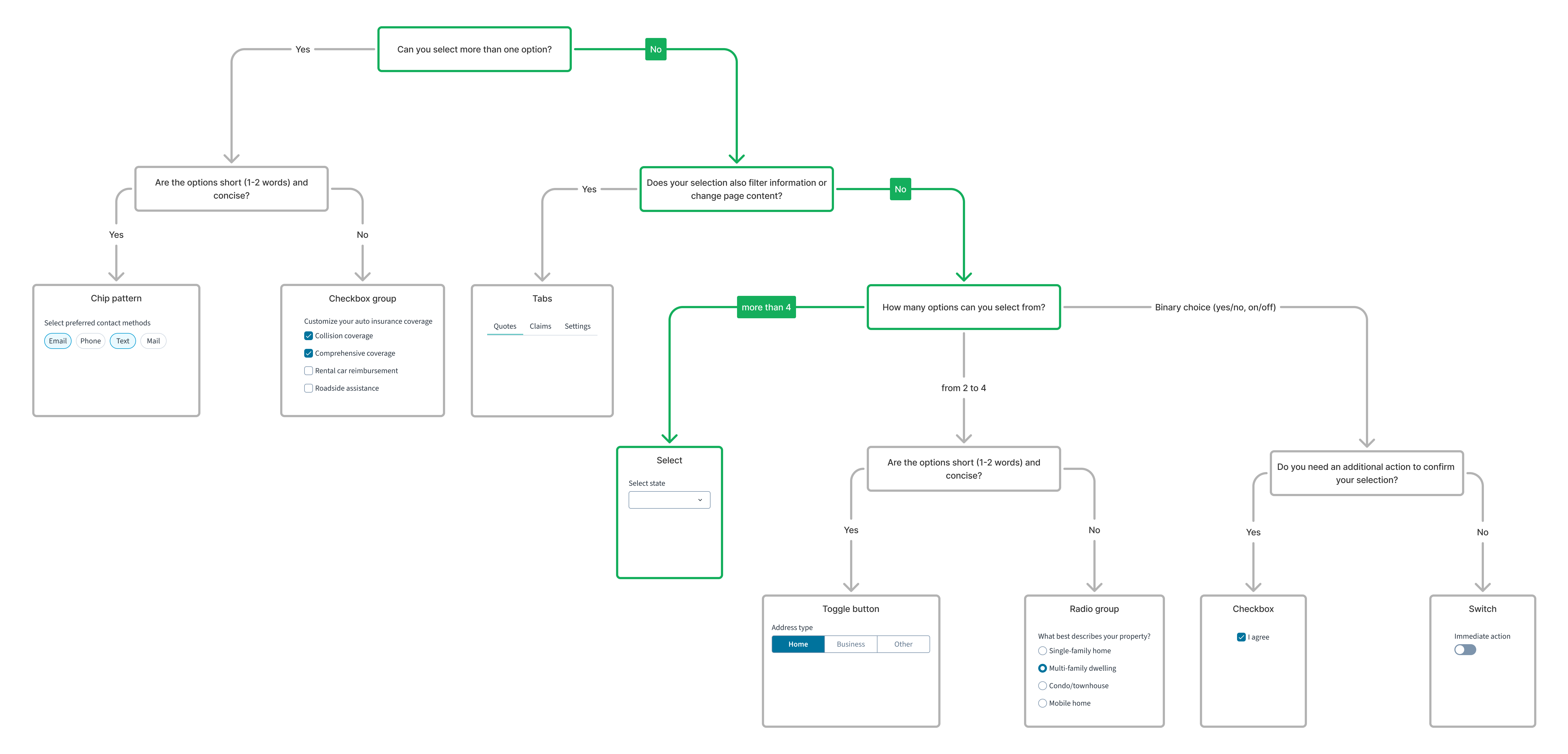 UI component decision tree for dropdown
select