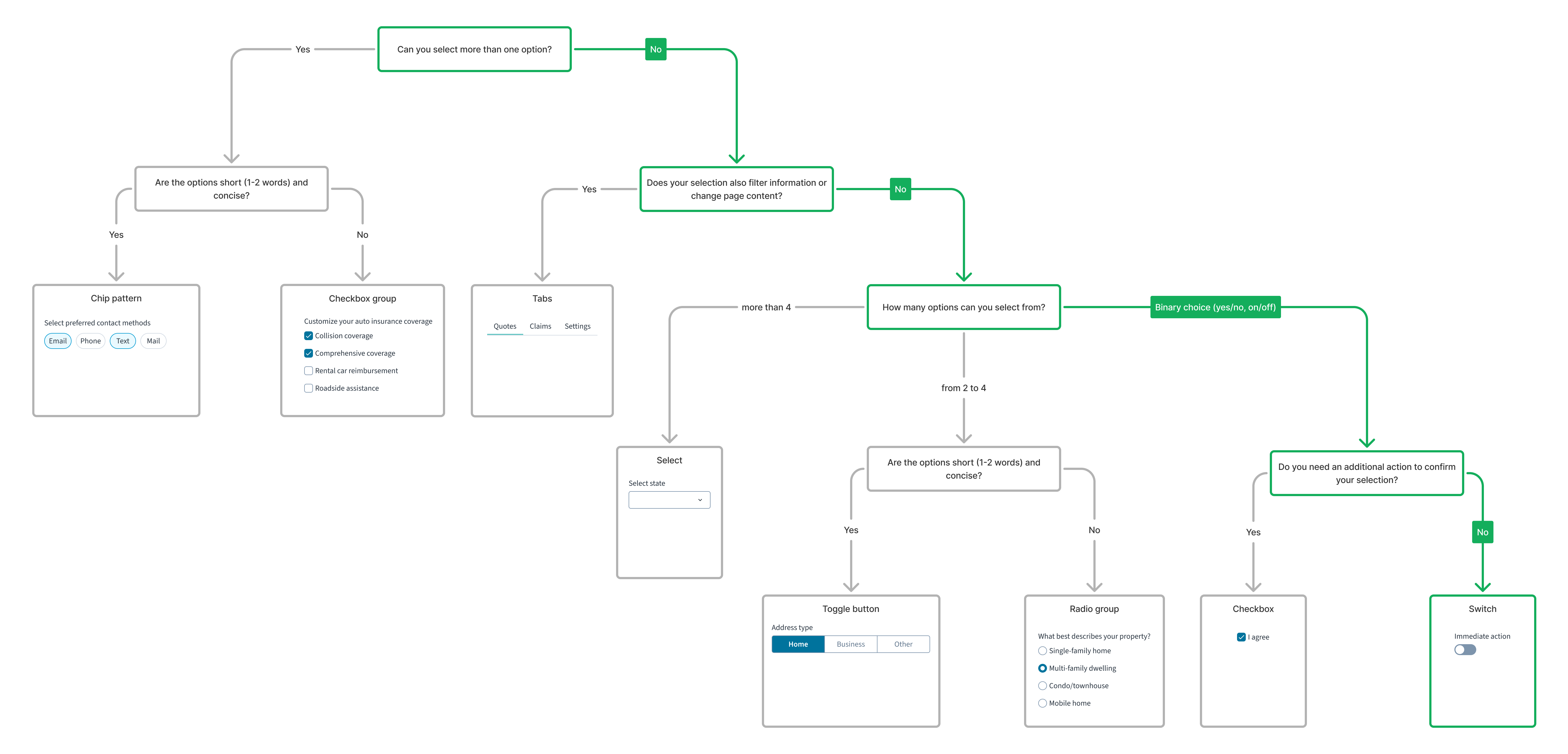 UI component decision tree for
switch