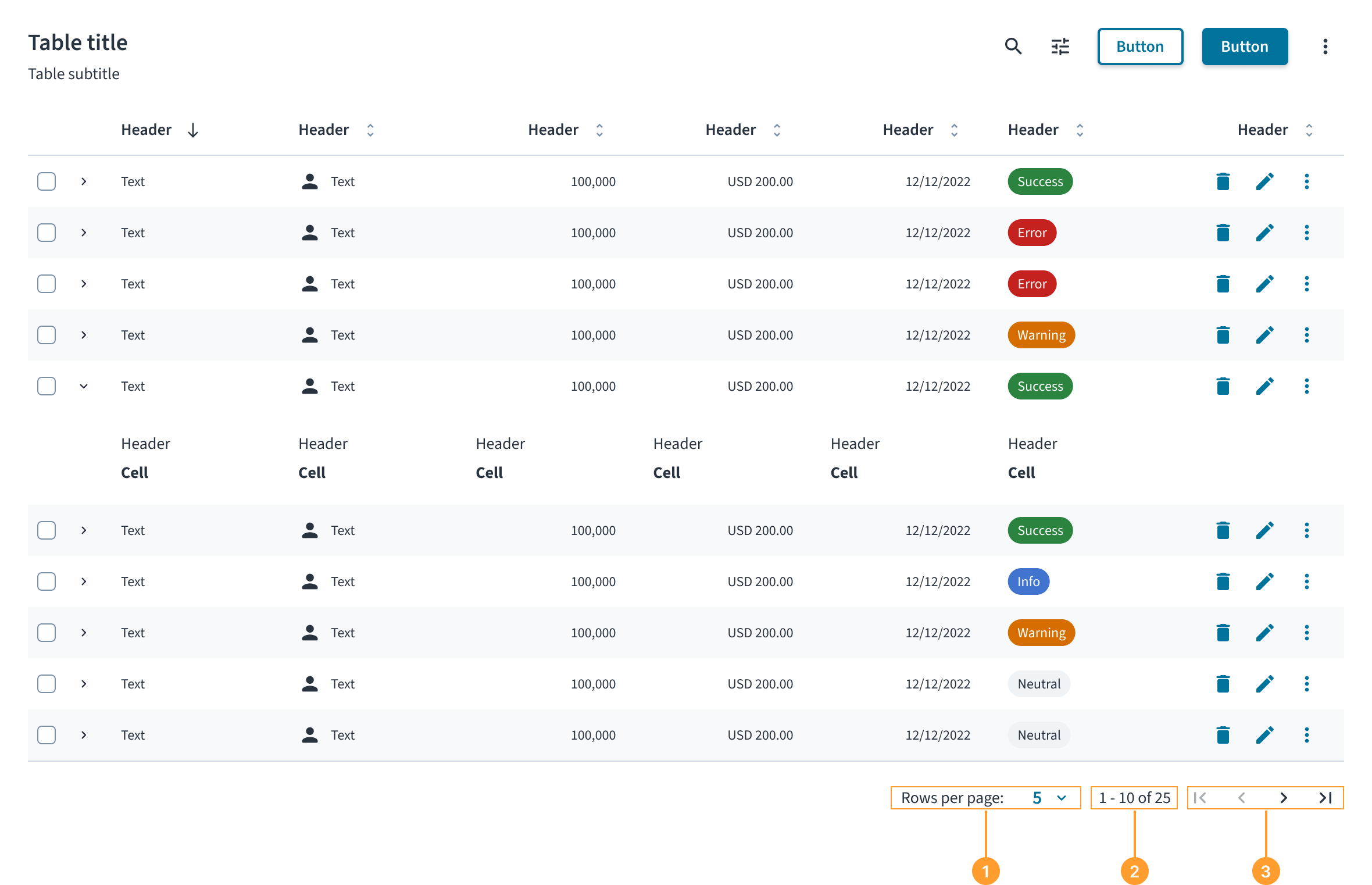 Anatomy of the pagination component, with numbered callouts for the "Rows per page" selector, item range display, and navigation buttons.