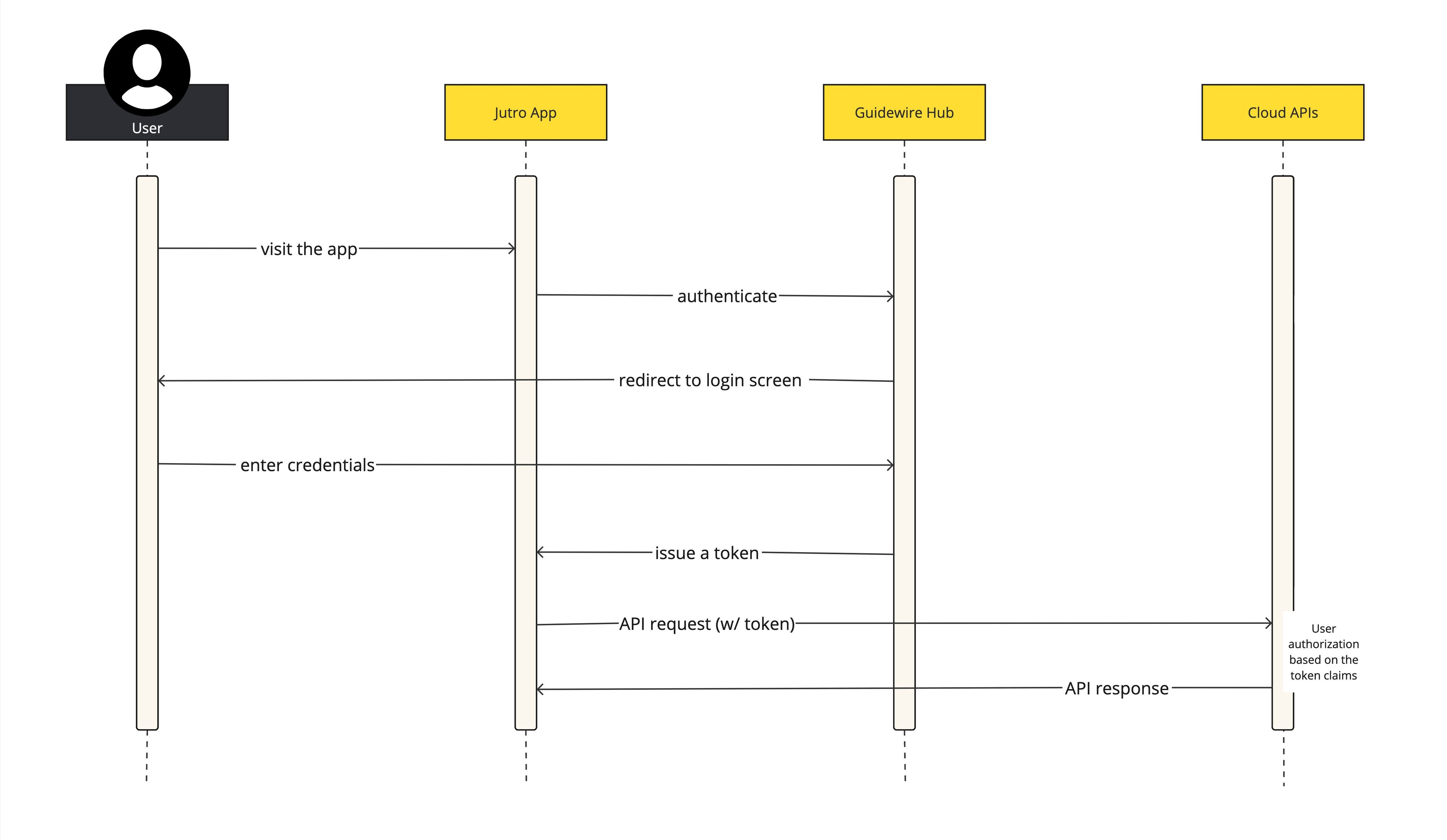 Flowchart explaining how authorization flows from a Jutro web app