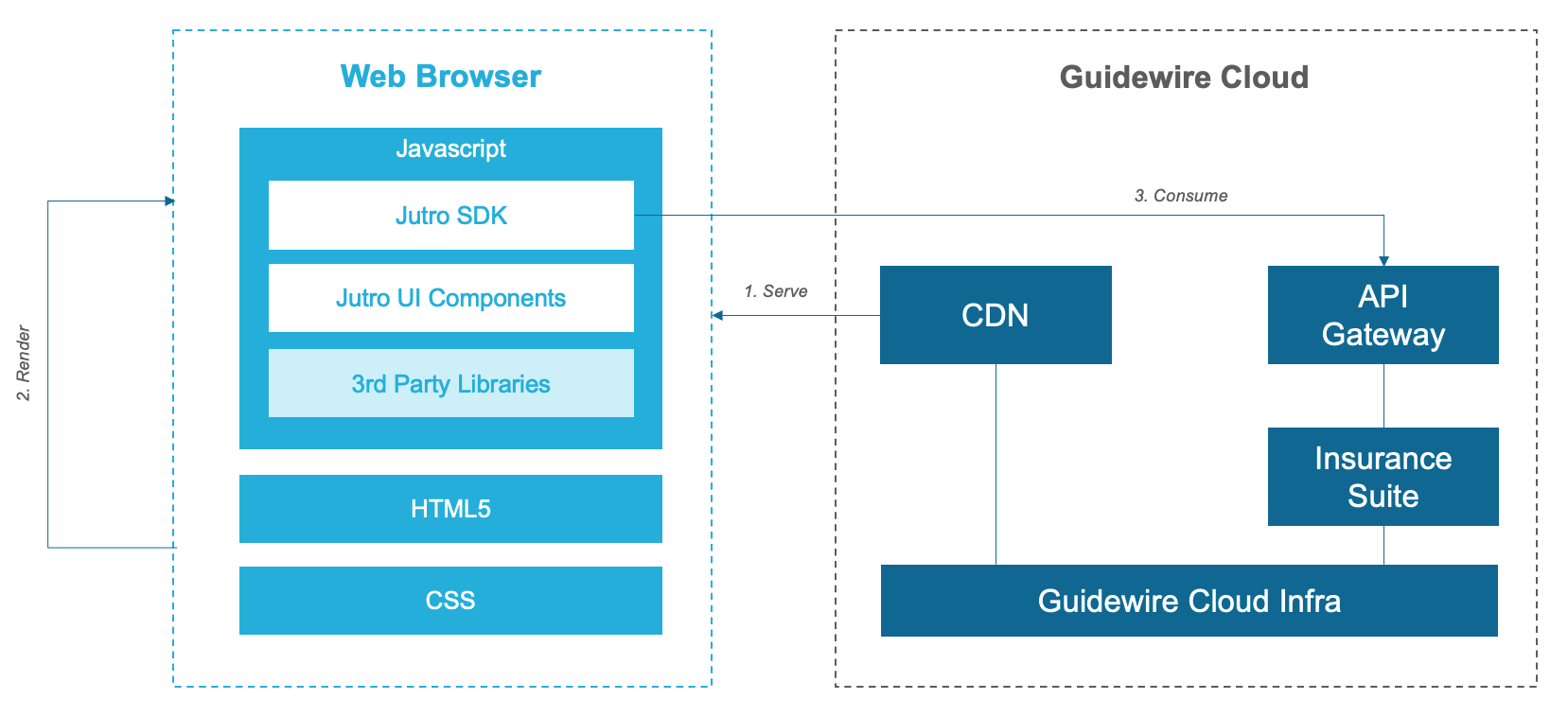 Architecture of a Jutro app