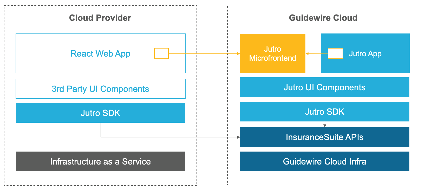 Microfrontend Jutro apps