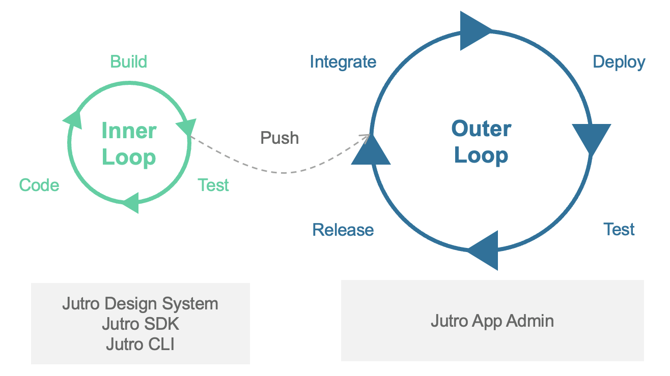 Development Workflow