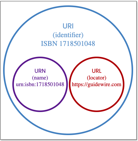 URI, URN, URL diagram