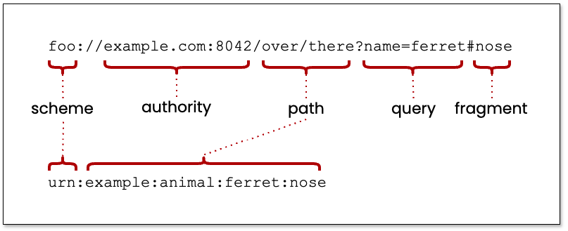 URI, URN, URL diagram
