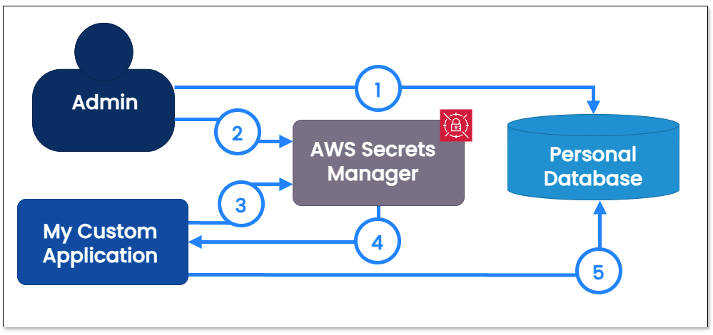 AWS Secrets Manager