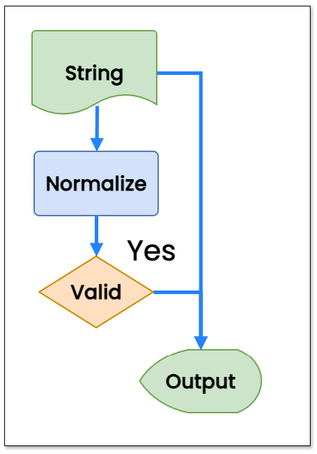 Validating normalized forms