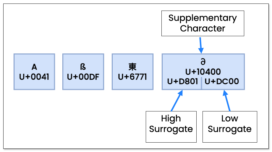 Validating normalized forms